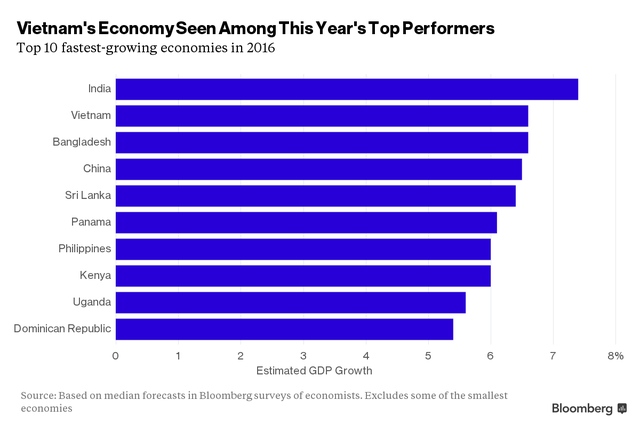 Bloomberg dự báo kinh tế Việt Nam sẽ tăng trưởng mạnh thứ hai thế giới