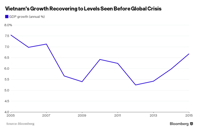 Tốc độ tăng trưởng đang hồi phục và quay trở lại với mức trước khủng hoảng