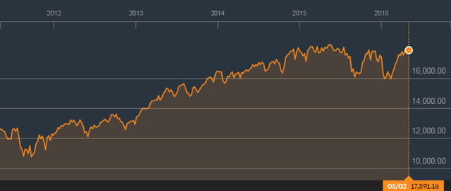 Chỉ số Dow Jones đang giằng co quanh vùng đỉnh 18.000
