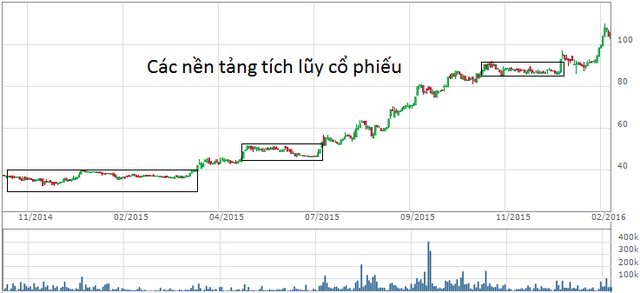 
Các nền tích lũy sẽ mở ra cơ hội mua cổ phiếu
