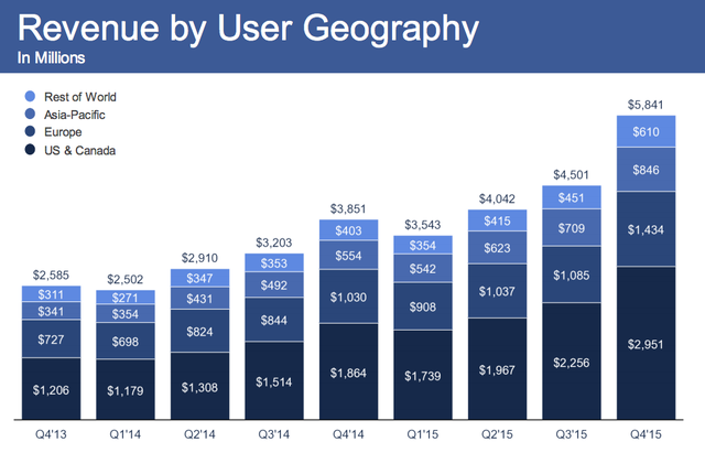 "Mỏ vàng" quảng cáo của Facebook ảnh 3 Doanh thu phân theo các khu vực