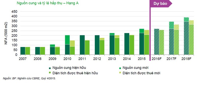 TPHCM: Giá thuê văn phòng sẽ tăng nhanh trong năm 2016 - Ảnh 2