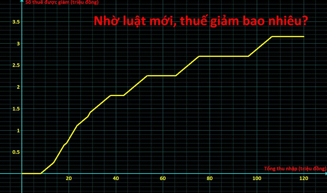 Thuế TNCN mới: Thu nhập 20 - 50 triệu được lợi nhất (2)