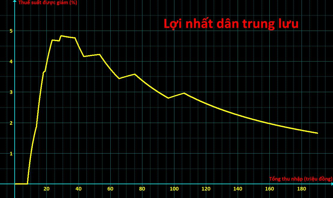 Thuế TNCN mới: Thu nhập 20 - 50 triệu được lợi nhất (3)