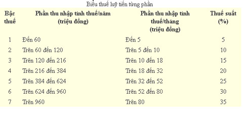 Thuế TNCN mới: Thu nhập 20 - 50 triệu được lợi nhất (1)