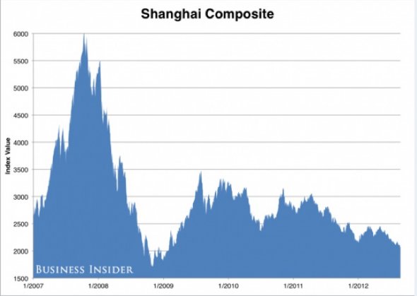 The Shanghai composite has crashed to its lowest levels since the crisis