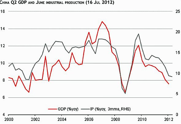 And GDP growth is still dipping