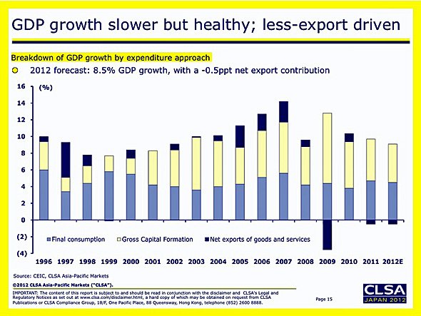 And GDP growth has become less about exports, and more about stimulus again