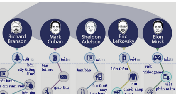 [Infographic] C&#225;c tỷ ph&#250; thế giới khởi nghiệp bằng nghề g&#236;?
