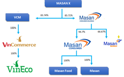 Masan sẽ tiếp quản 83,74% cổ phần công ty sở hữu chuỗi Vinmart và VinEco