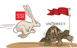 VNDirect vượt SSI trở thành công ty chứng khoán vốn hóa lớn nhất Việt Nam