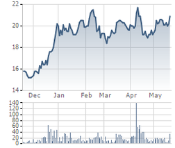 Giá cổ phiếu HSC 6 tháng gần đây