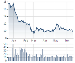 Giá cổ phiếu PTK giảm mạnh trong 6 tháng trở lại đây