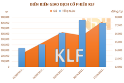 KLF tăng 72% trong tuần: Thị giá đang trở nên quá đắt