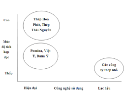 Phân tích cạnh tranh trong ngành thép cán nóng của Việt Nam