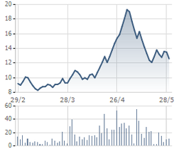 BKC: Lỗ hợp nhất 3,88 tỷ đồng trong quý I/2012