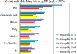 Xuất khẩu sang EU: 2 ngành chủ lực sụt giảm đủ làm nên bức tranh u ám?