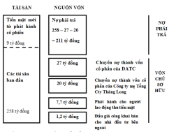 Phương thức tái cấu trúc qua công ty mua, bán nợ nhìn từ DATC