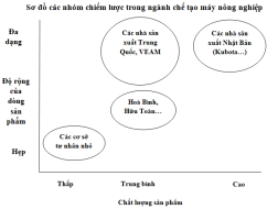 Phân tích cạnh tranh trong ngành chế tạo máy nông nghiệp