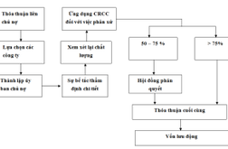 Các cách tiếp cận tái cấu trúc công ty