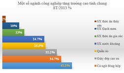 SX công nghiệp ở Long An tháng 8 tăng 20,8% so với tháng trước