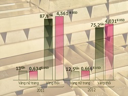 "Rửa" vàng bằng cơ chế ?