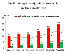 Hoa Kỳ là thị trường tiêu thụ hàng hoá lớn nhất của Việt Nam