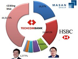 Gia đình ông Hồ Hùng Anh nắm giữ gần 5,5% cổ phần Techcombank