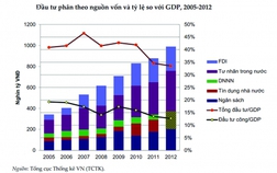 Được và mất khi tái cơ cấu đầu tư công
