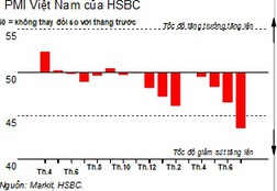 HSBC: Chỉ số PMI của Việt Nam xuống mức thấp nhất kể từ tháng 4 đến nay