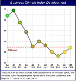 Các doanh nghiệp châu Âu đã bớt lo ngại về lạm phát ở Việt Nam