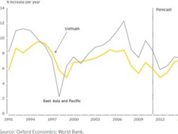 Ernst & Young: GDP Việt Nam có thể đạt 154,6 tỷ USD năm nay