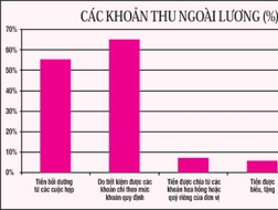 Công chức đua nhau &ldquo;làm thêm&rdquo;