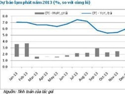 CPI tháng 6 có thể tăng nhẹ