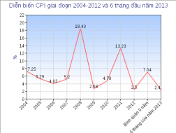 CPI tạo "dư địa" thực hiện các mục tiêu vĩ mô