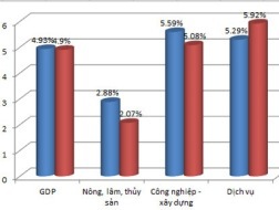 “Bức tranh” kinh tế 6 tháng qua các con số