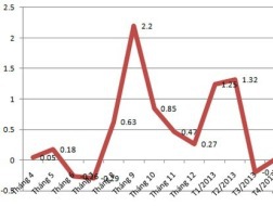 Lạm phát thấp vẫn không vui