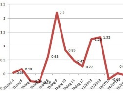 Tăng 0,27%, CPI tháng 7 định hình xu hướng tăng tốc