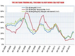 Tăng trưởng tín dụng thấp: Không nên lo lắng quá 