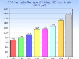 GDP bình quân đầu người đang tiến tới mốc 1.900 USD