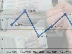 Biểu đồ diễn biến CPI từ năm 2007 đến năm 2012 - Nguồn: Tổng cục Thống kê