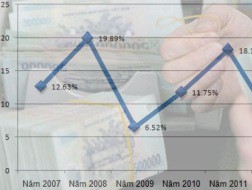 CPI 2013 có thể không còn quy luật “2 cao 1 thấp”