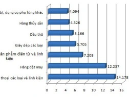 Tổng kim ngạch xuất nhập khẩu vượt 180 tỷ USD