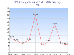 CPI có thể thoát chu kỳ “2 năm cao, 1 năm thấp”