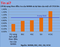 CPI tháng 8: dự báo của các CTCK cao gấp đôi kỳ vọng ngân hàng