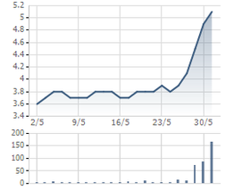 Biến động cổ phiếu PSI 1 tháng qua