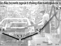 Vốn nước ngoài đổ vào sản xuất