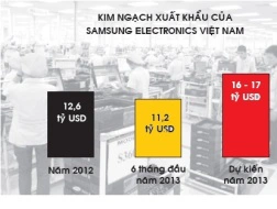 Samsung tham vọng gì ở Việt Nam?