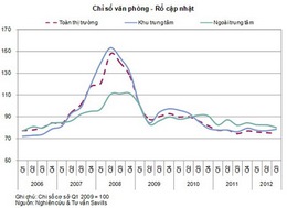 Biến động chỉ số giá văn phòng