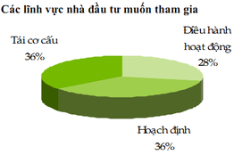 Y tế và Dược phẩm là lĩnh vực hấp dẫn đầu tư nhất